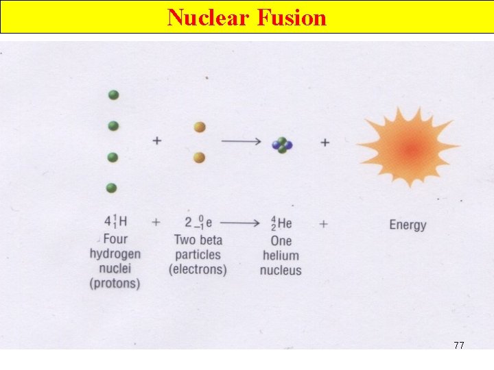 Nuclear Fusion 77 