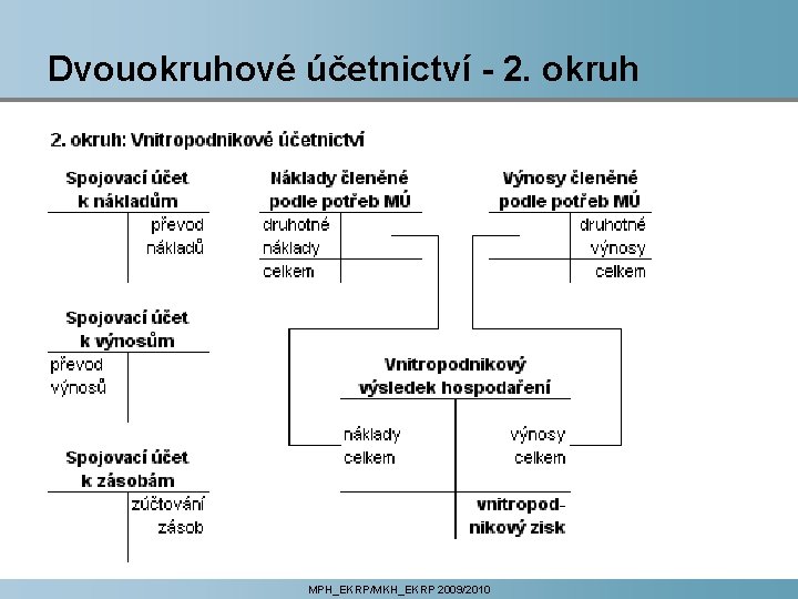 Dvouokruhové účetnictví - 2. okruh MPH_EKRP/MKH_EKRP 2009/2010 