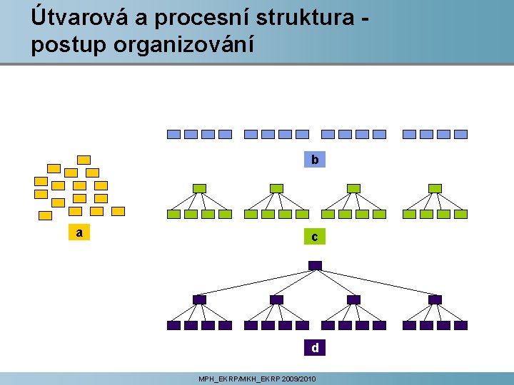 Útvarová a procesní struktura postup organizování b a c d MPH_EKRP/MKH_EKRP 2009/2010 