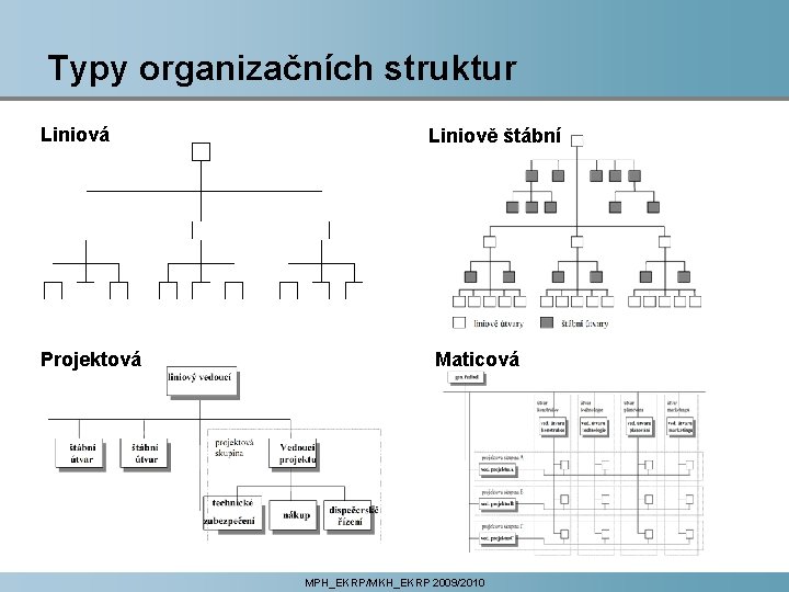 Typy organizačních struktur Liniová Projektová Liniově štábní Maticová MPH_EKRP/MKH_EKRP 2009/2010 