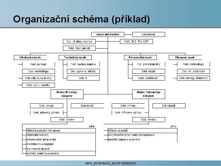 Organizační schéma (příklad) MPH_EKRP/MKH_EKRP 2009/2010 