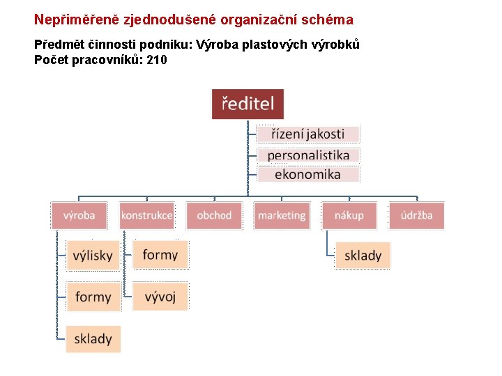 Nepřiměřeně zjednodušené organizační schéma Předmět činnosti podniku: Výroba plastových výrobků Počet pracovníků: 210 