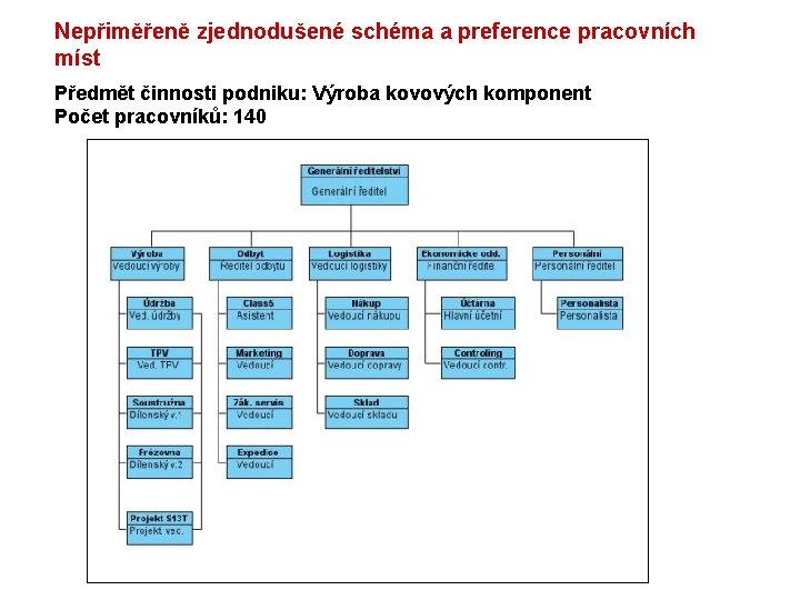 Nepřiměřeně zjednodušené schéma a preference pracovních míst Předmět činnosti podniku: Výroba kovových komponent Počet