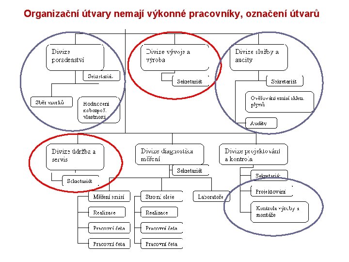 Organizační útvary nemají výkonné pracovníky, označení útvarů 