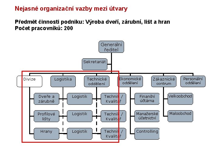 Nejasné organizační vazby mezi útvary Předmět činnosti podniku: Výroba dveří, zárubní, lišt a hran