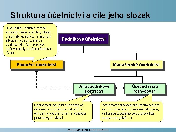 Struktura účetnictví a cíle jeho složek S použitím účetních metod zobrazit věrný a poctivý