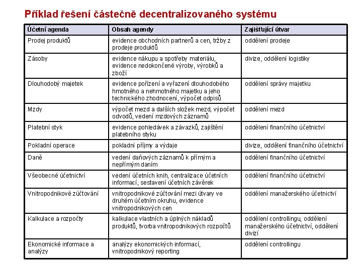 Příklad řešení částečně decentralizovaného systému Účetní agenda Obsah agendy Zajišťující útvar Prodej produktů evidence