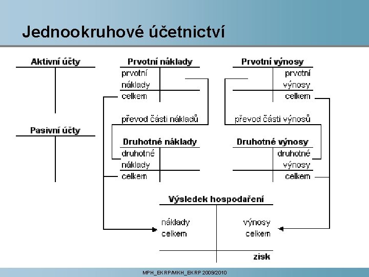 Jednookruhové účetnictví MPH_EKRP/MKH_EKRP 2009/2010 