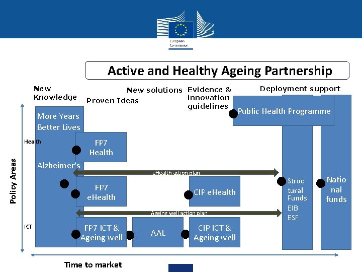 Active and Healthy Ageing Partnership New Knowledge New solutions Evidence & innovation Proven Ideas