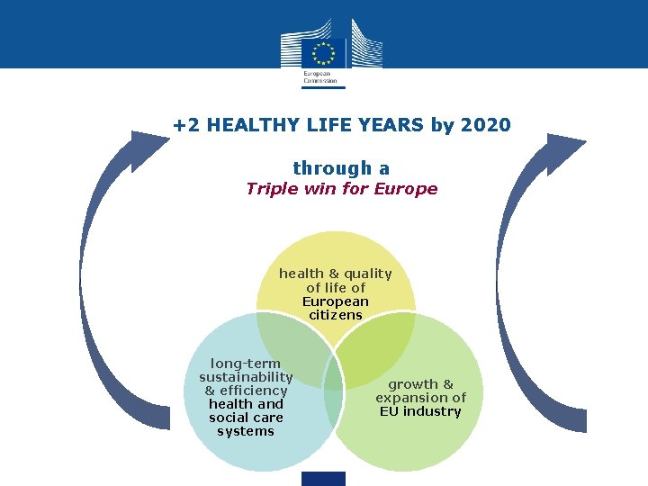 +2 HEALTHY LIFE YEARS by 2020 through a Triple win for Europe health &