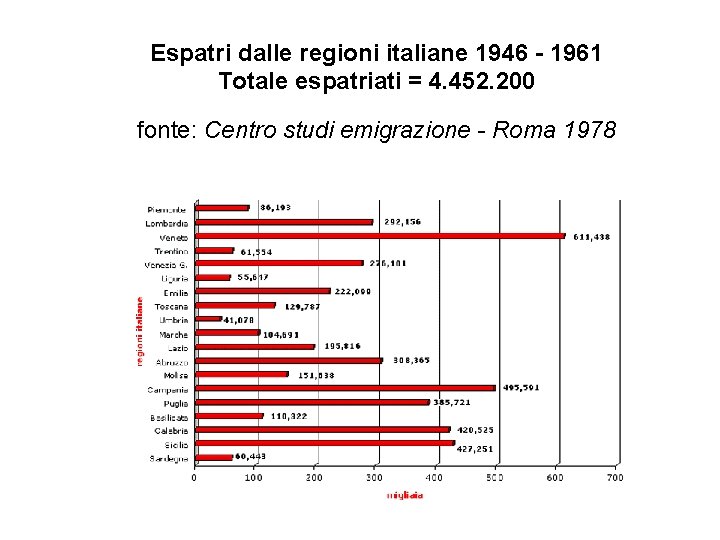 Espatri dalle regioni italiane 1946 - 1961 Totale espatriati = 4. 452. 200 fonte: