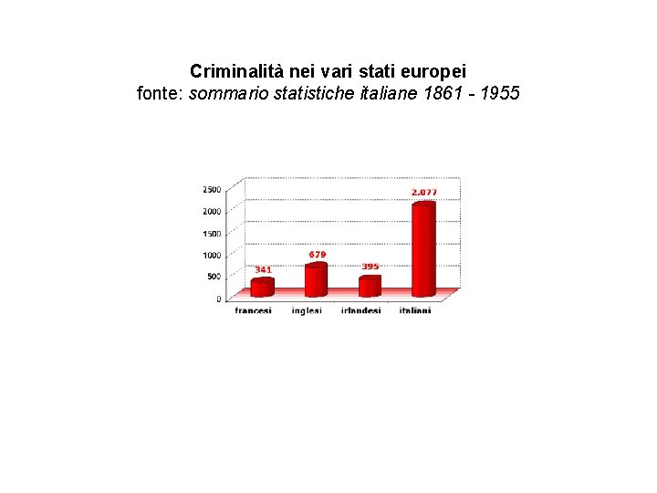 Criminalità nei vari stati europei fonte: sommario statistiche italiane 1861 - 1955 