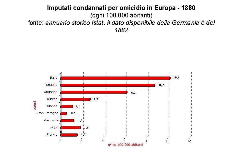 Imputati condannati per omicidio in Europa - 1880 (ogni 100. 000 abitanti) fonte: annuario