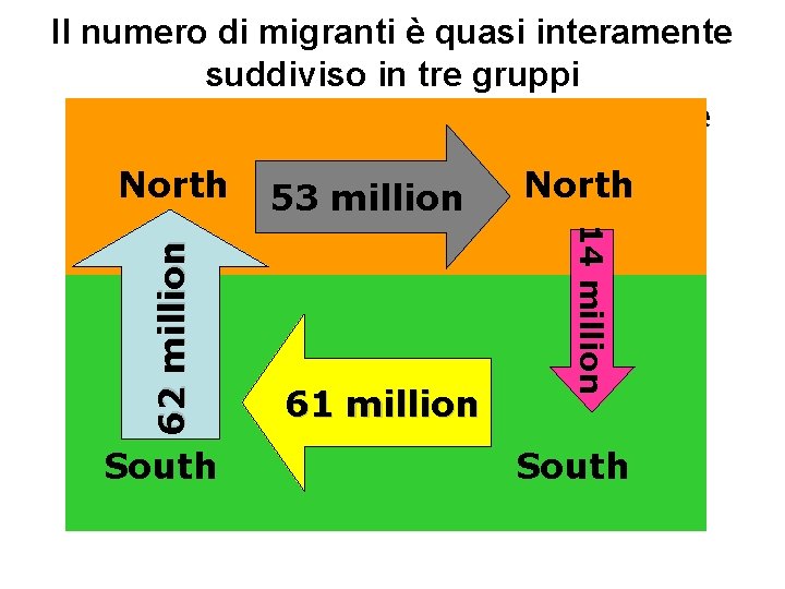 Il numero di migranti è quasi interamente suddiviso in tre gruppi di consistenza più