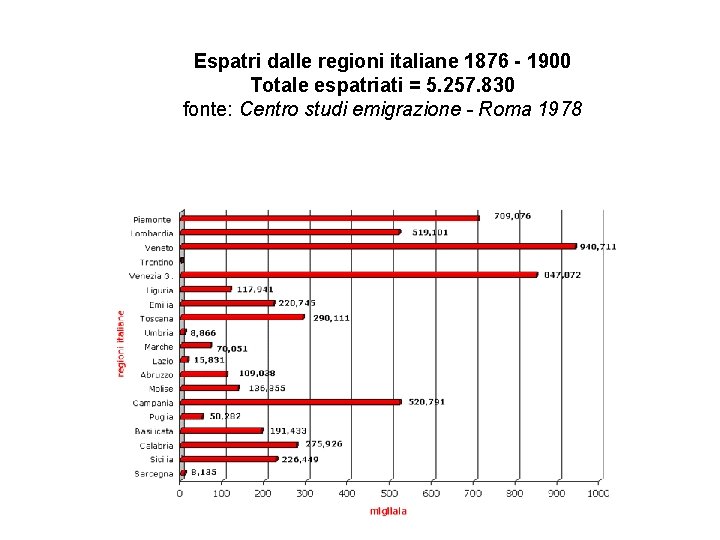 Espatri dalle regioni italiane 1876 - 1900 Totale espatriati = 5. 257. 830 fonte: