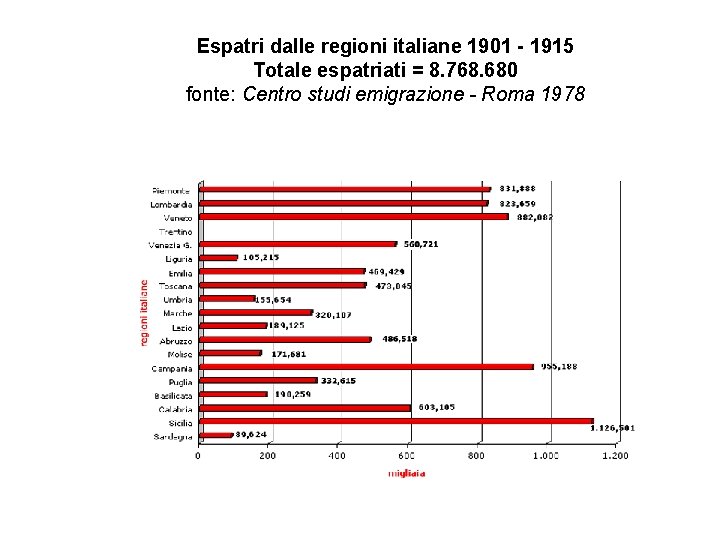 Espatri dalle regioni italiane 1901 - 1915 Totale espatriati = 8. 768. 680 fonte: