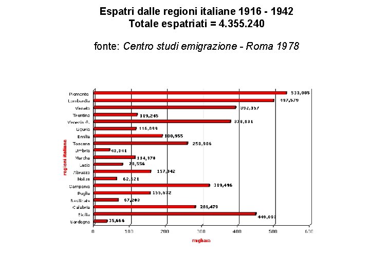 Espatri dalle regioni italiane 1916 - 1942 Totale espatriati = 4. 355. 240 fonte: