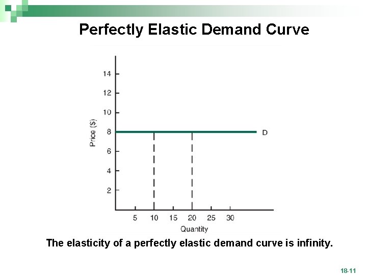 Perfectly Elastic Demand Curve The elasticity of a perfectly elastic demand curve is infinity.