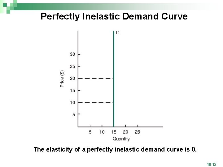 Perfectly Inelastic Demand Curve The elasticity of a perfectly inelastic demand curve is 0.