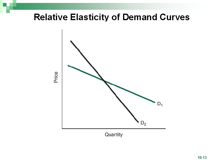 Relative Elasticity of Demand Curves 18 -13 