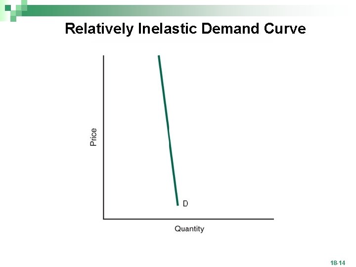 Relatively Inelastic Demand Curve 18 -14 