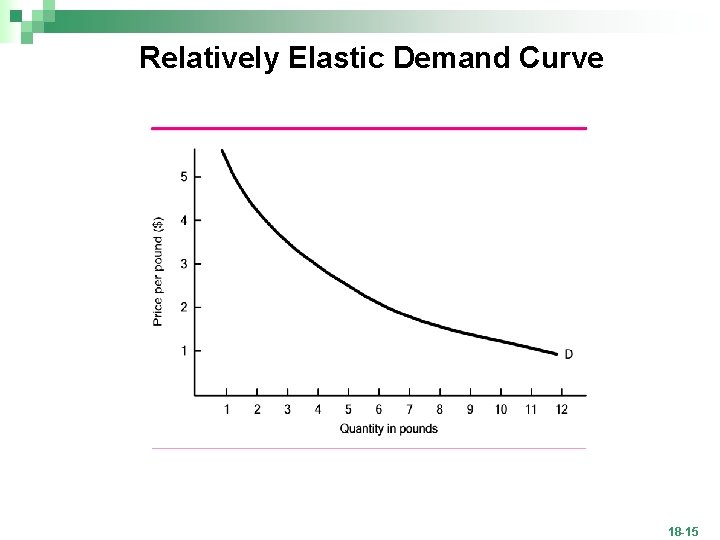 Relatively Elastic Demand Curve 18 -15 