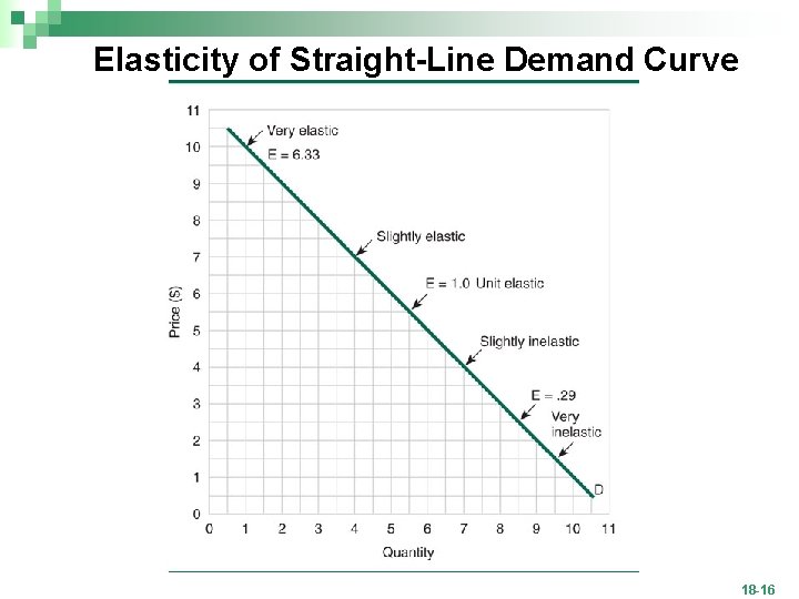 Elasticity of Straight-Line Demand Curve 18 -16 