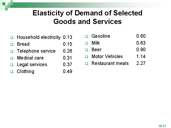 Elasticity of Demand of Selected Goods and Services q q q Household electricity Bread