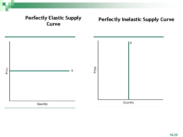 Perfectly Elastic Supply Curve Perfectly Inelastic Supply Curve 18 -28 