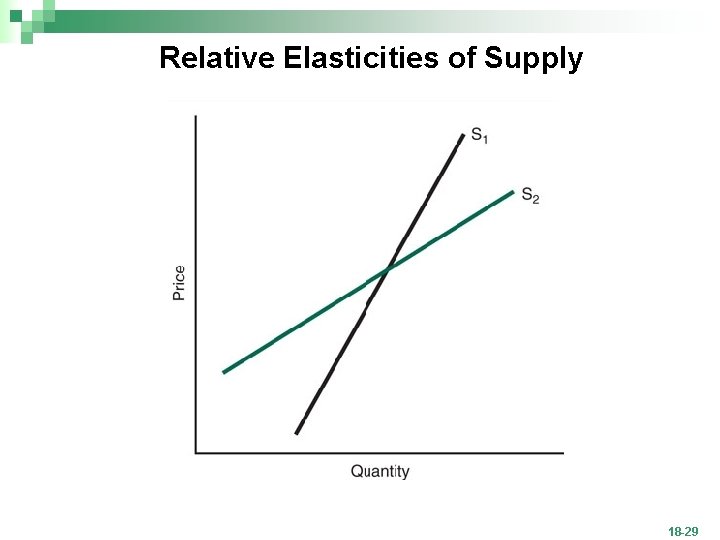 Relative Elasticities of Supply 18 -29 