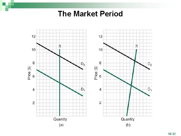 The Market Period 18 -32 