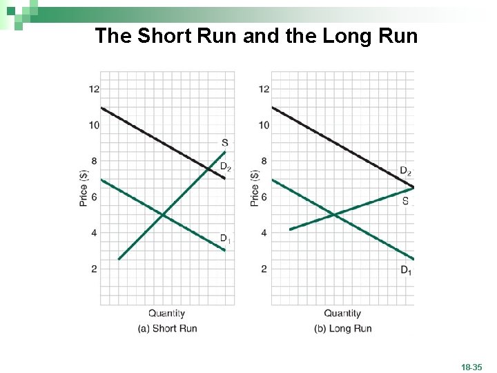 The Short Run and the Long Run 18 -35 