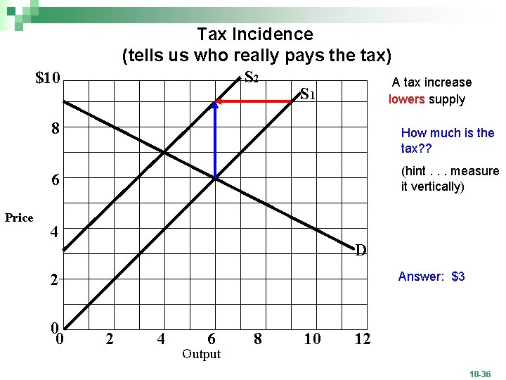 Tax Incidence (tells us who really pays the tax) S 2 A tax increase