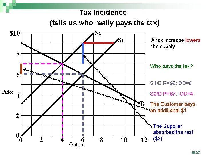 Tax Incidence (tells us who really pays the tax) S 2 A tax increase
