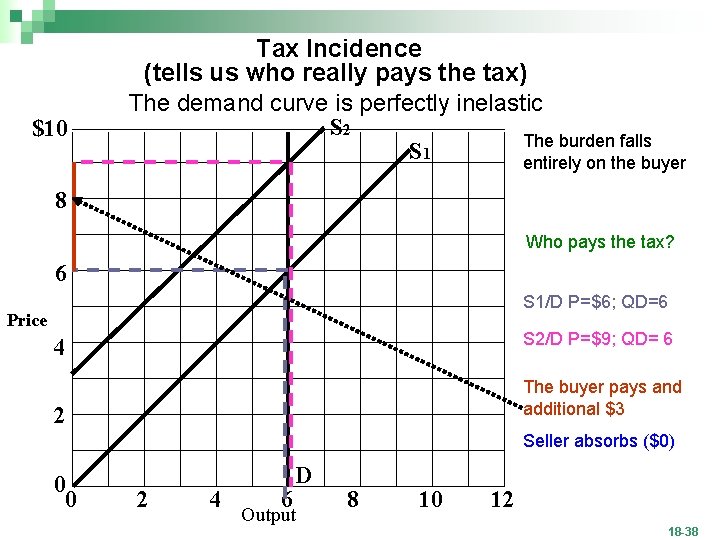 $10 Tax Incidence (tells us who really pays the tax) The demand curve is