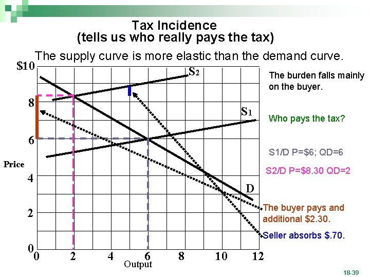 Tax Incidence (tells us who really pays the tax) The supply curve is more