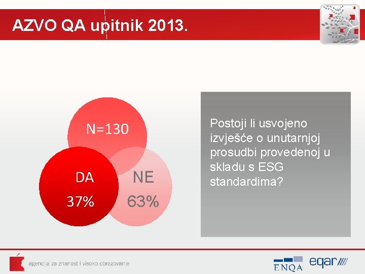 AZVO QA upitnik 2013. N=130 DA 37% NE 63% Postoji li usvojeno izvješće o