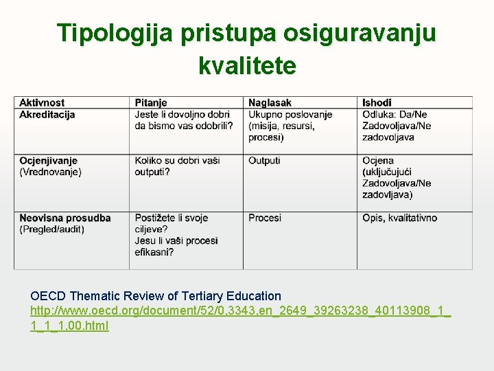 Tipologija pristupa osiguravanju kvalitete OECD Thematic Review of Tertiary Education http: //www. oecd. org/document/52/0,