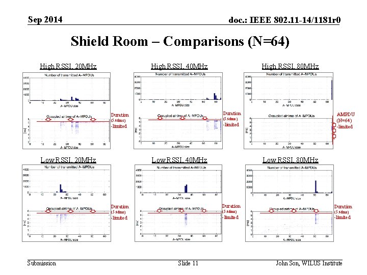 Sep 2014 doc. : IEEE 802. 11 -14/1181 r 0 Shield Room – Comparisons