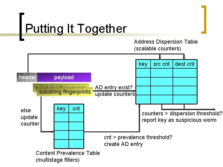 Putting It Together Address Dispersion Table (scalable counters) key header src cnt dest cnt