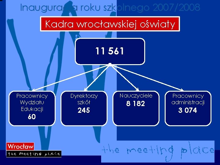 Inauguracja roku szkolnego 2007/2008 Kadra wrocławskiej oświaty 11 561 Pracownicy Wydziału Edukacji 60 Dyrektorzy