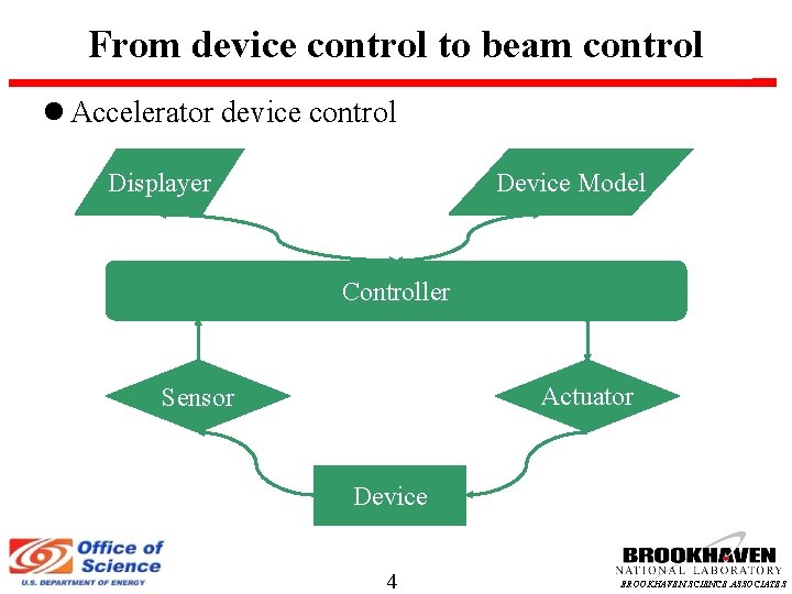High level applications and EPICS control GUOBAO SHEN