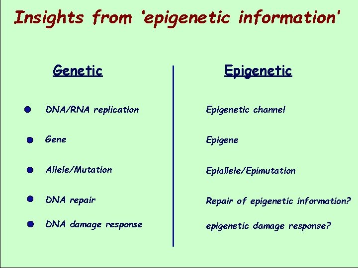 Insights from ‘epigenetic information’ Genetic Epigenetic DNA/RNA replication Epigenetic channel Gene Epigene Allele/Mutation Epiallele/Epimutation