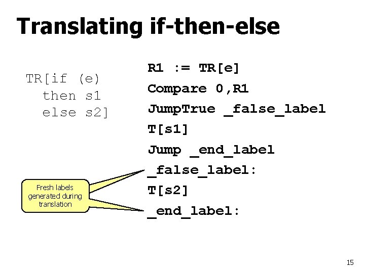 Translating if-then-else TR[if (e) then s 1 else s 2] Fresh labels generated during