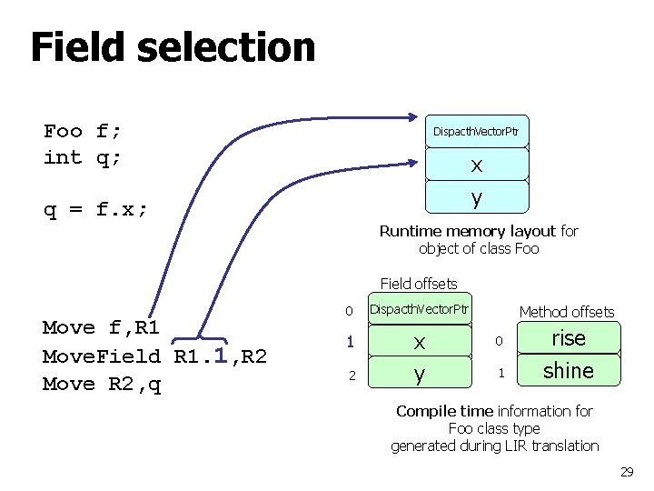 Field selection Foo f; int q; Dispacth. Vector. Ptr x y q = f.
