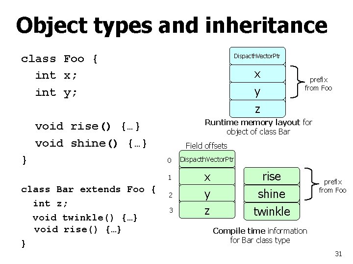 Object types and inheritance Dispacth. Vector. Ptr class Foo { int x; int y;