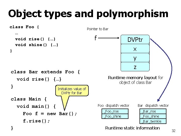 Object types and polymorphism class Foo { … void rise() {…} void shine() {…}