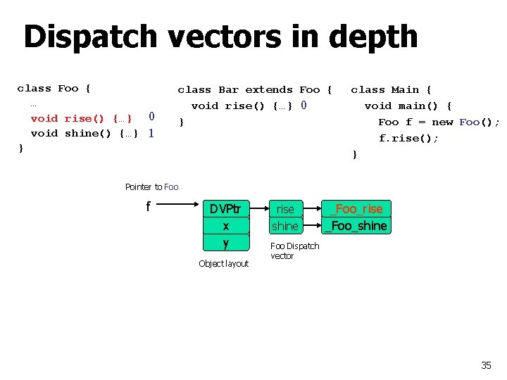 Dispatch vectors in depth class Foo { … void rise() {…} 0 void shine()