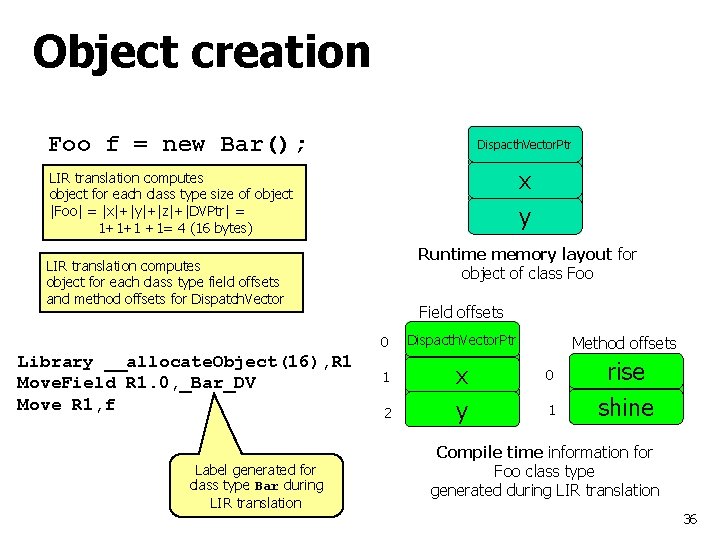 Object creation Foo f = new Bar(); Dispacth. Vector. Ptr x y LIR translation