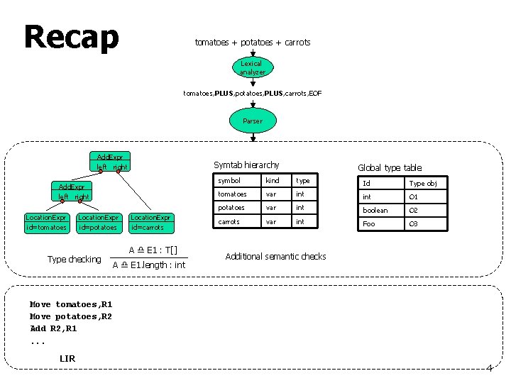 Recap tomatoes + potatoes + carrots Lexical analyzer tomatoes, PLUS, potatoes, PLUS, carrots, EOF